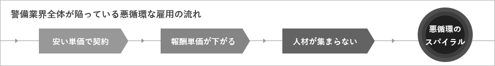 整備業界全体が陥っている悪循環な雇用の流れ