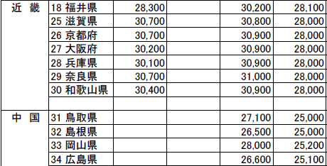 <国土交通省|令和6年度交通誘導警備員の労務単価表>
