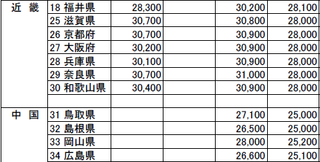 ＜国土交通省｜令和6年度交通誘導警備員の労務単価表＞