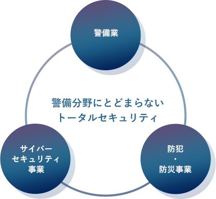 警備分野にとどまらないトータルセキュリティ