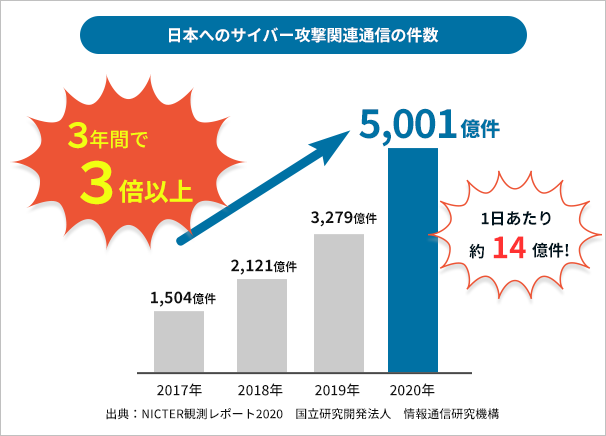 日本へのサイバー攻撃件数 2020年5,001億件 3年間で3倍以上!1日あたり約14億件! 出典:NICTER観測レポート2020 国立研究開発法人 情報通信研究機構