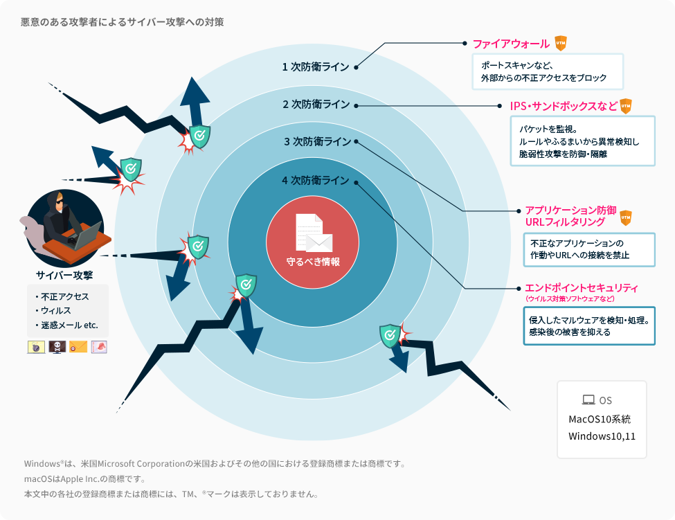 悪意のある攻撃者によるサイバー攻撃への対策