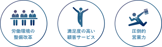 「労働環境の整備改革」「満足度の高い顧客サービス」「圧倒的営業力」